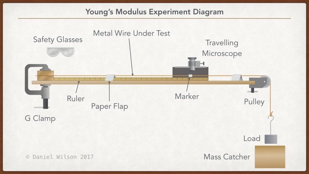 Young modulus Apparatus