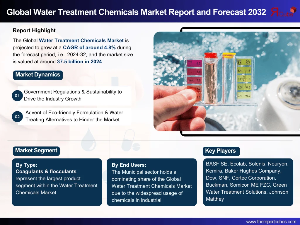 Water Treatment Chemicals Market