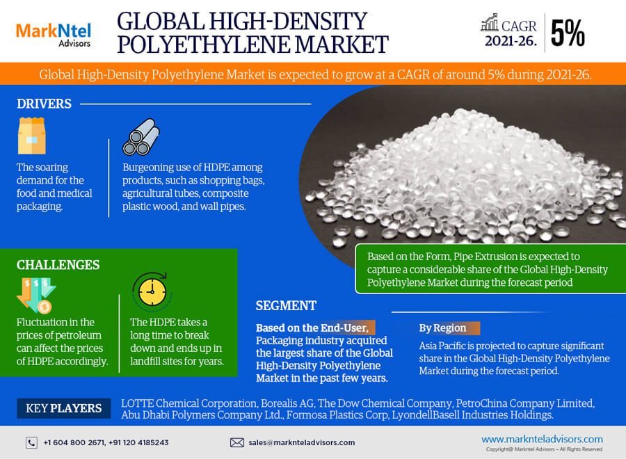 High-Density Polyethylene Market 2021-2026, Size, Share, Growth, Report and Forecast