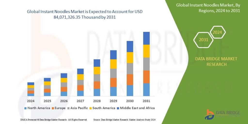 Instant Noodles Market: Industry Trends and Forecast to 2031