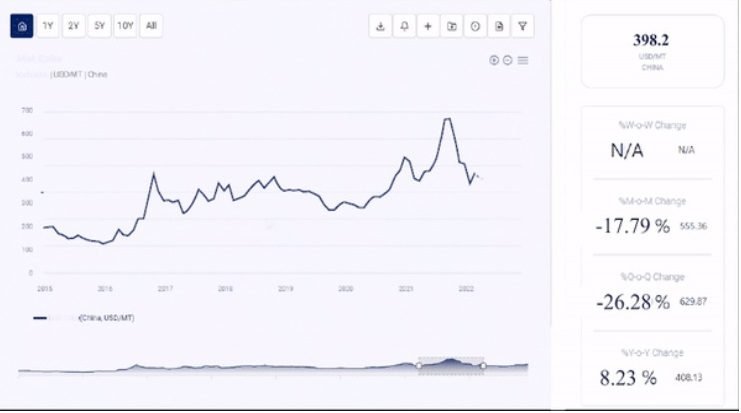 Price Trends Graph