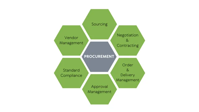 ffe procurement