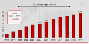 Bacteriophage Market Overview